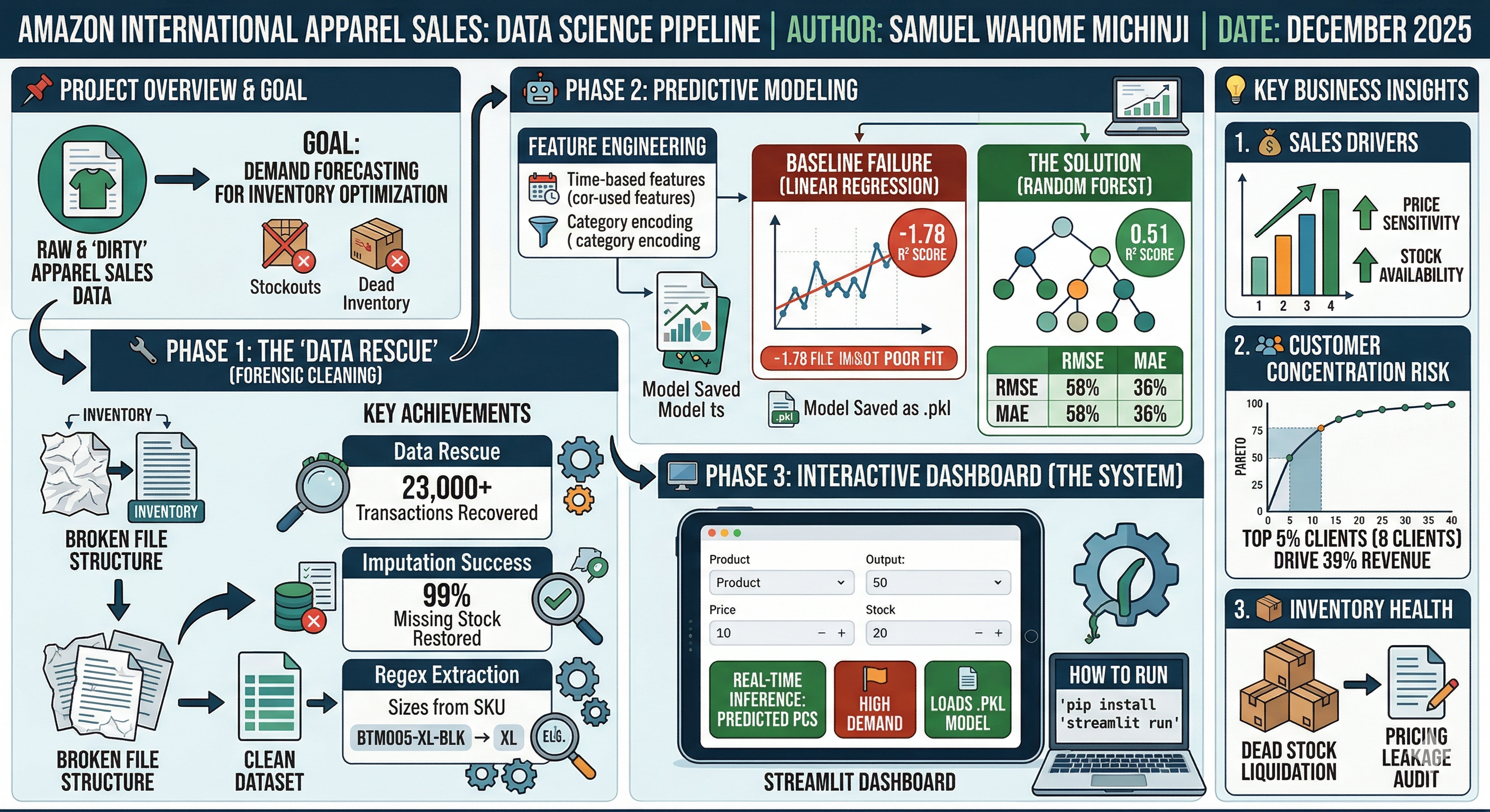 Amazon Apparel Sales Forecasting